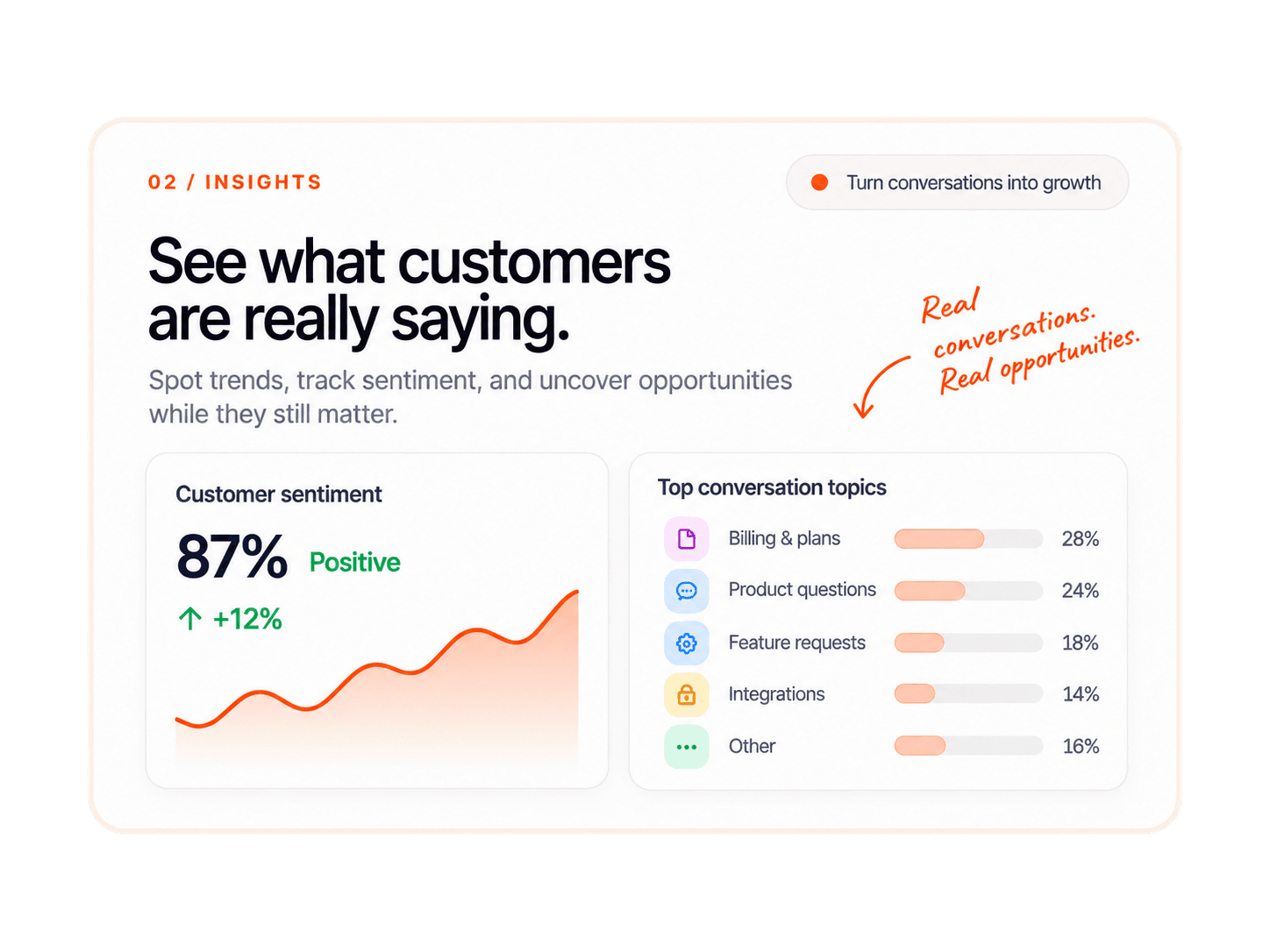 Customer insights dashboard showing sentiment and top conversation topics